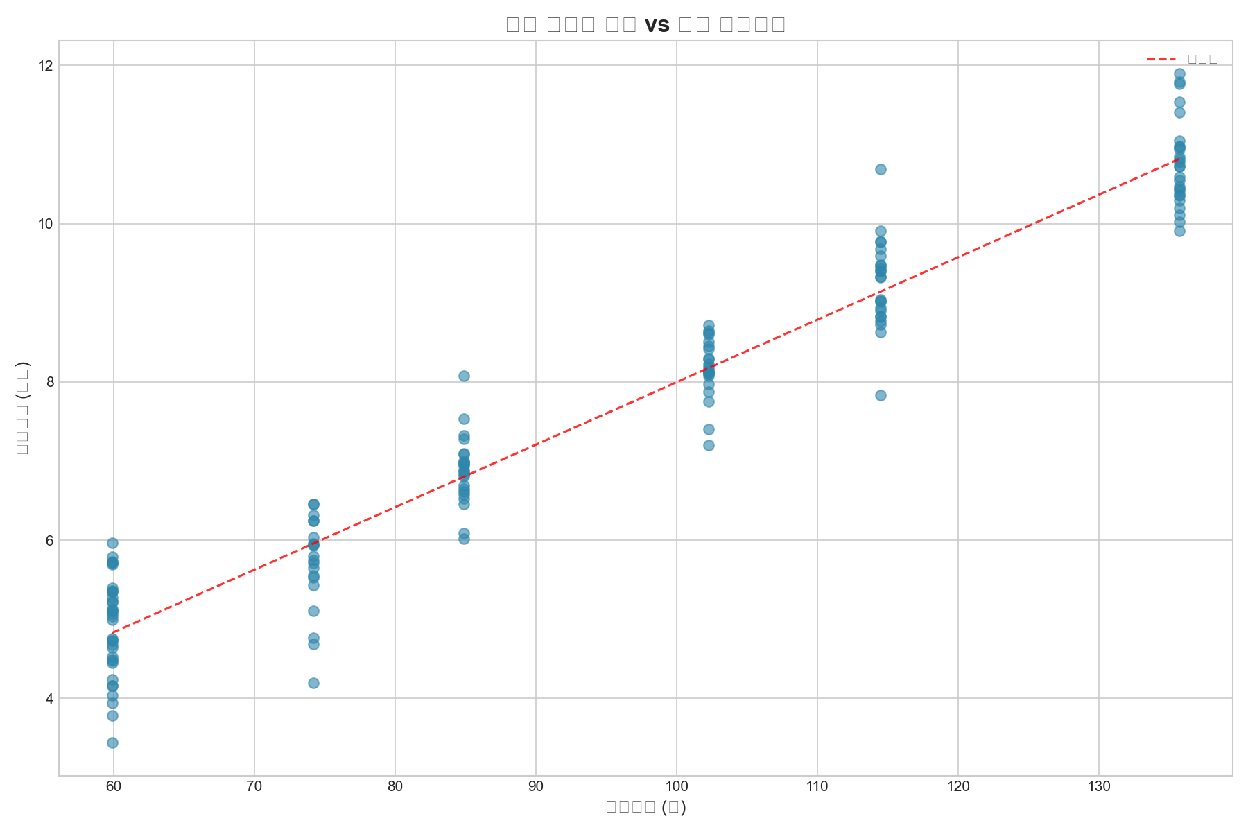 면적 vs 가격 상관관계